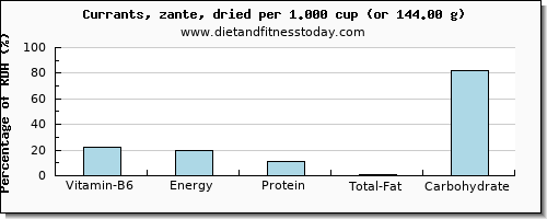 vitamin b6 and nutritional content in currants